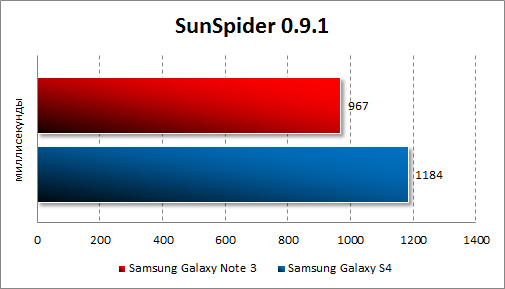   Samsung Galaxy Note 3  SunSpider