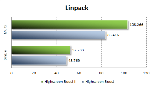  Highscreen Boost II  Linpack