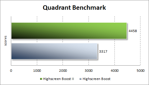  Highscreen Boost II  Quadrant