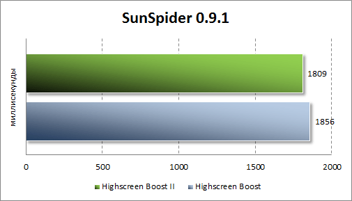  Highscreen Boost II  SunSpider