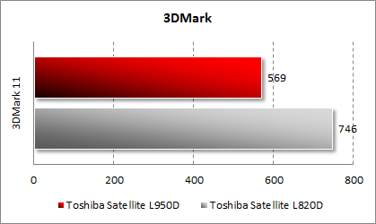   Toshiba Satellite L950D-DBS  3DMark