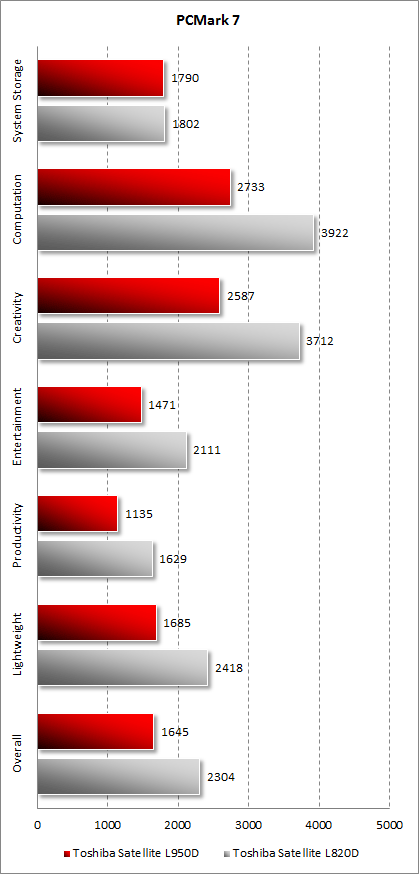   Toshiba Satellite L950D-DBS  PCMark 7