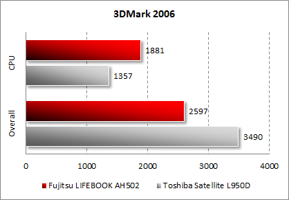  Fujitsu LIFEBOOK AH502  3DMark 2006