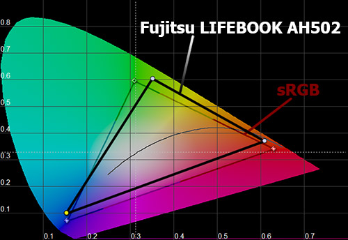    Fujitsu LIFEBOOK AH502