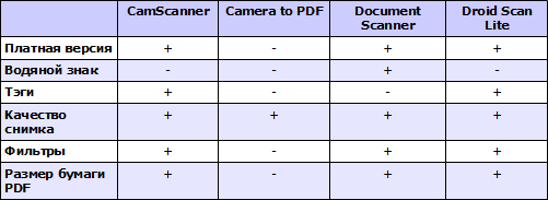 Характеристика сканеров для Android. Рис. 1