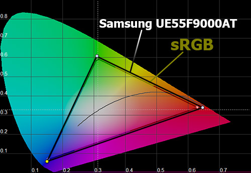 Цветовой охват Samsung UE55F9000AT