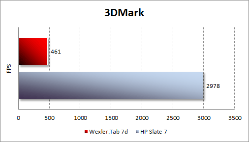 Тестирование Wexler.Tab 7d в 3DMark