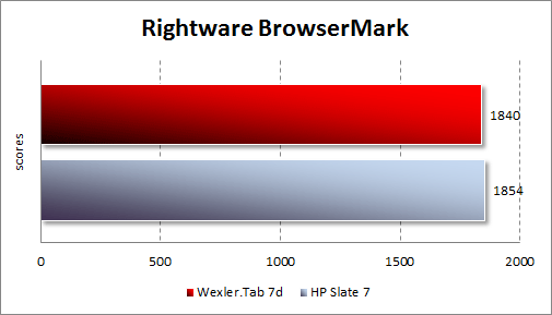 Тестирование Wexler.Tab 7d в Rightware Browsermark