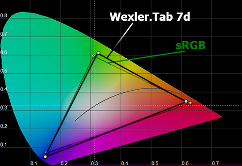 Цветовой охват экрана Wexler.Tab 7d