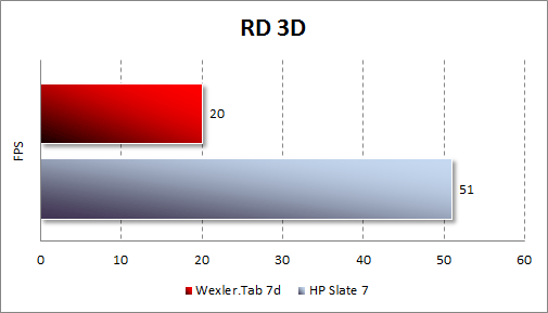 Тестирование Wexler.Tab 7d в RD 3D