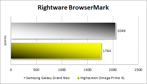  Samsung Galaxy Grand Neo  Rightware Browsermark