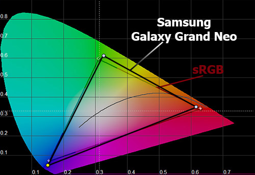    Samsung Galaxy Grand Neo