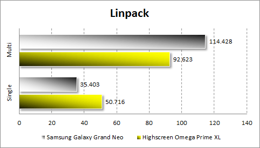  Samsung Galaxy Grand Neo  Linpack