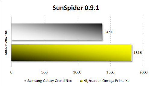  Samsung Galaxy Grand Neo  SunSpider