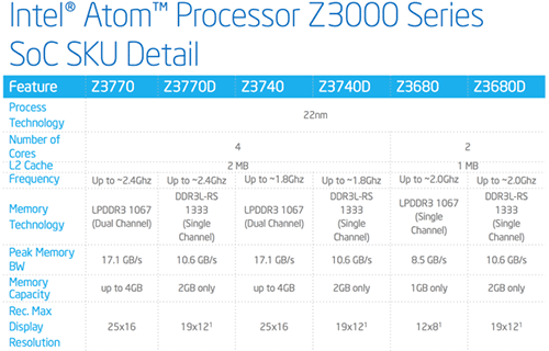 Характеристики процессоров Intel Z3000