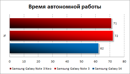 Тестирование автономности Samsung Galaxy Note 3 Neo