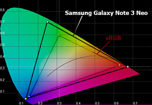    Samsung Galaxy Note 3 Neo