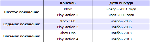 Дата выхода Microsoft Xbox One