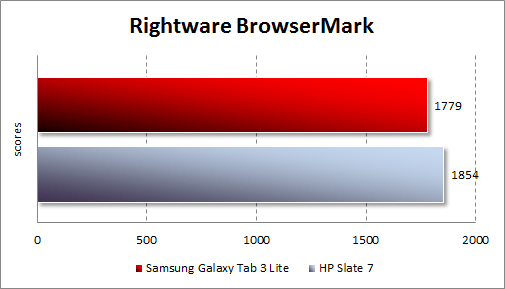 Тестирование Samsung Galaxy Tab 3 Lite в BrowserMark