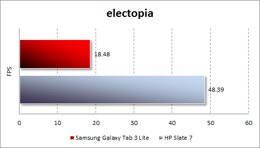 Тестирование Samsung Galaxy Tab 3 Lite в electopia