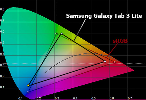 Цветовой охват Samsung Galaxy Tab 3 Lite