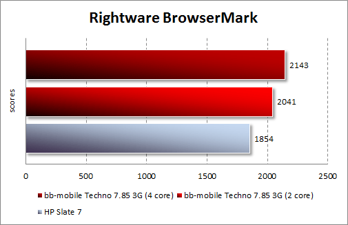 Результаты тестирования bb-mobile Techno 7.85 3G в BrowserMark