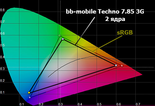 Цветовой охват экрана черного bb-mobile Techno 7.85 3G