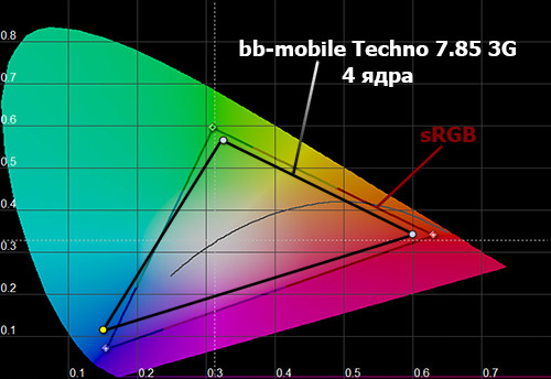 Цветовой охват экрана белого bb-mobile Techno 7.85 3G