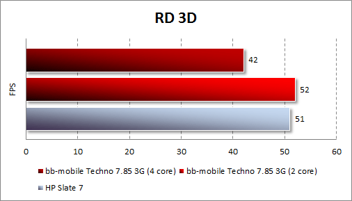 Результаты тестирования bb-mobile Techno 7.85 3G в RD 3D