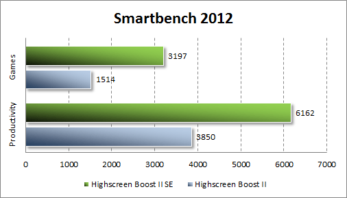Тестирование Highscreen Boost 2 SE в Smartbench 2012