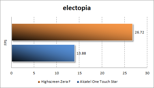  Highscreen Zera F  electopia