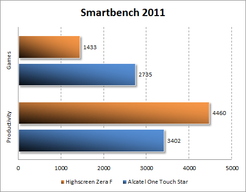  Highscreen Zera F  Smartbench 2011