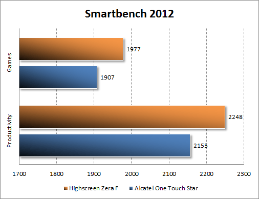  Highscreen Zera F  Smartbench 2012