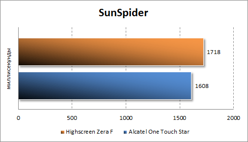  Highscreen Zera F  Sunspider