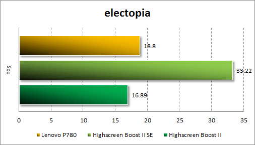   Lenovo P780  electopia