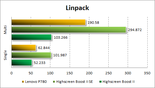   Lenovo P780  Linpack