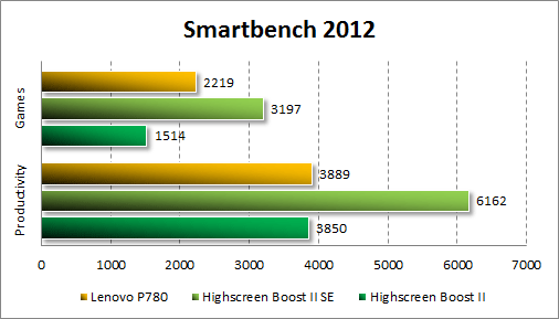   Lenovo P780  Smartbench 2012
