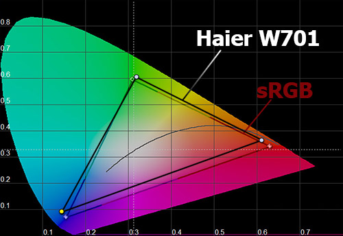   Haier W701