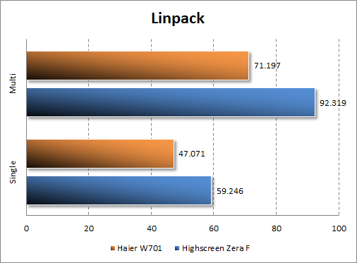 Тестирование Haier W701 в Linpack