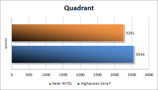 Тестирование Haier W701 в Quadrant