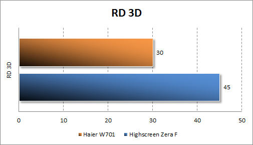 Тестирование Haier W701 в RD 3D