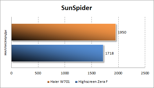 Тестирование Haier W701 в Sunspider