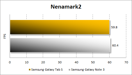 Результаты тестирования Samsung Galaxy Tab S 10.5 в Nenamark 2