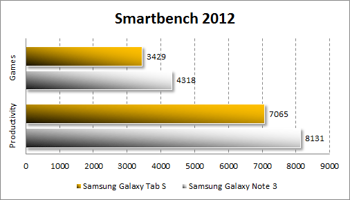 Результаты тестирования Samsung Galaxy Tab S 10.5 в Smartbench 2012