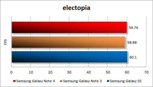   Samsung Galaxy Note 4  electopia