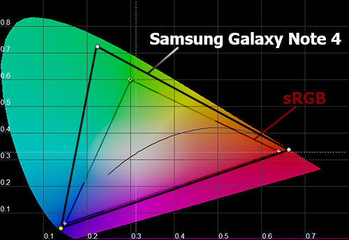    Samsung Galaxy Note 4