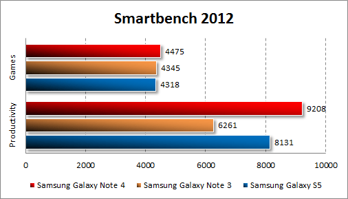   Samsung Galaxy Note 4  Smartbench 2012