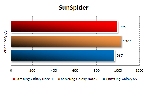   Samsung Galaxy Note 4  SunSpider