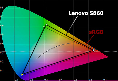    Lenovo S860