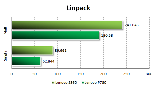  Lenovo S860  Linpack